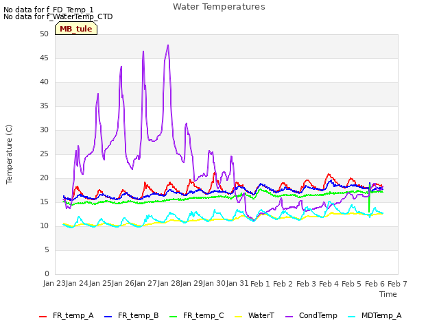 plot of Water Temperatures