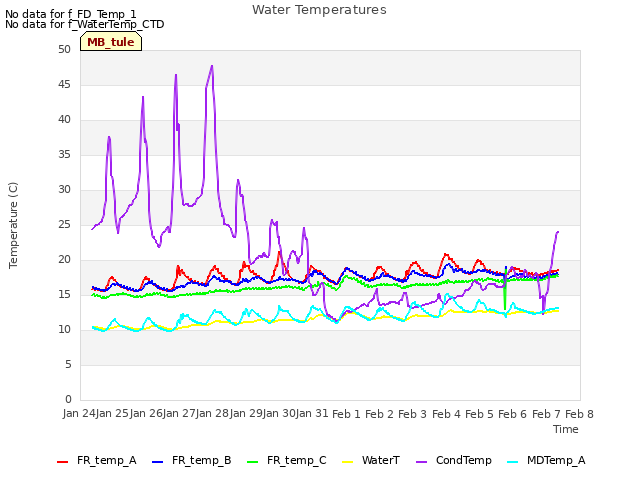 plot of Water Temperatures