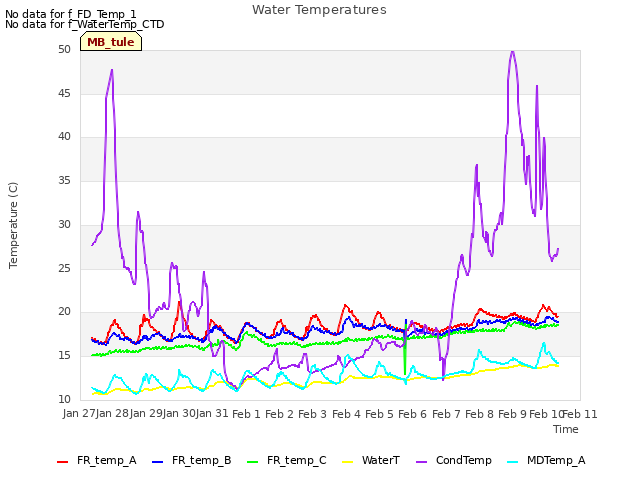 plot of Water Temperatures