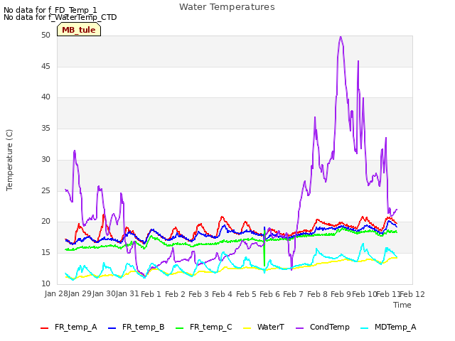 plot of Water Temperatures