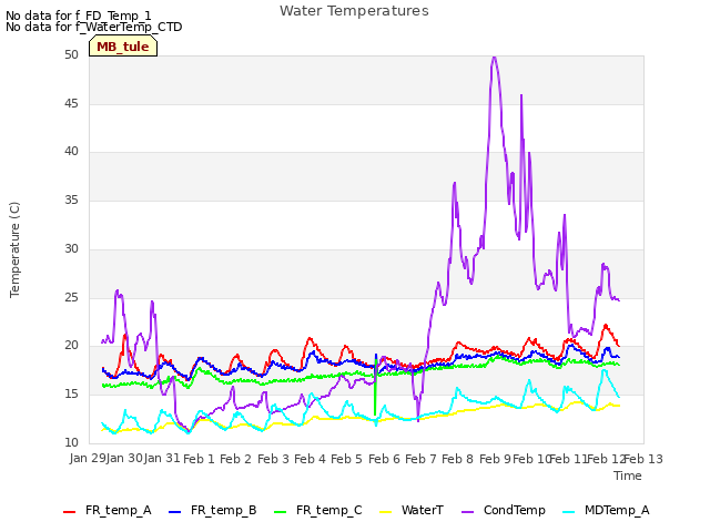 plot of Water Temperatures