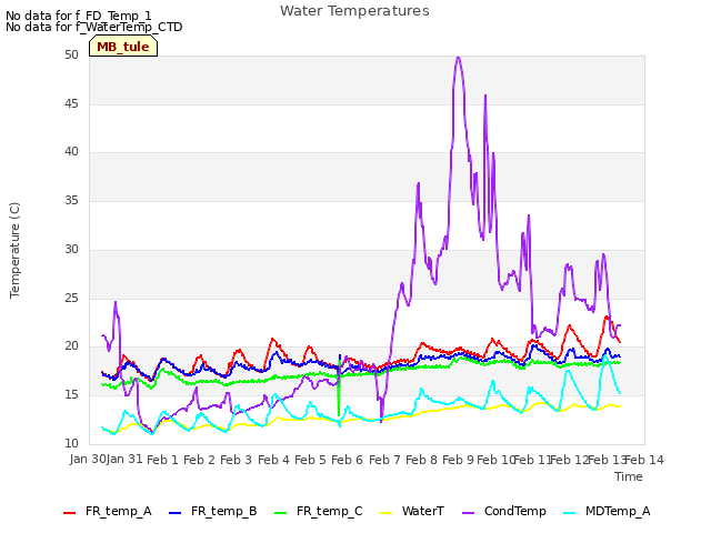 plot of Water Temperatures