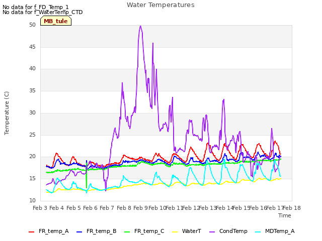 plot of Water Temperatures