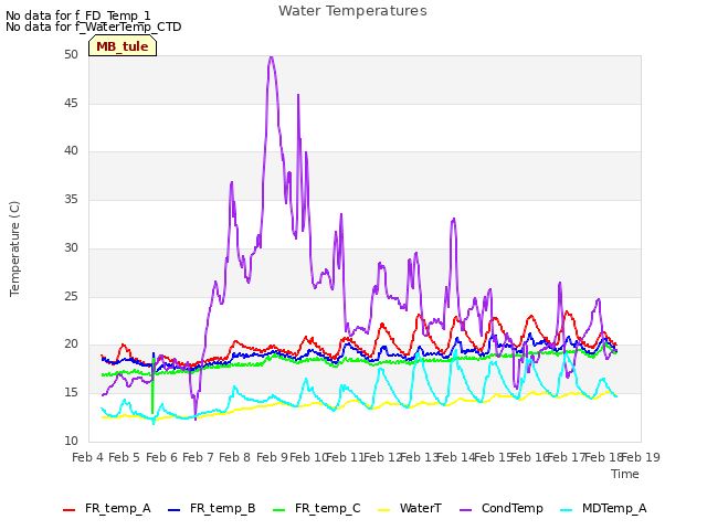 plot of Water Temperatures