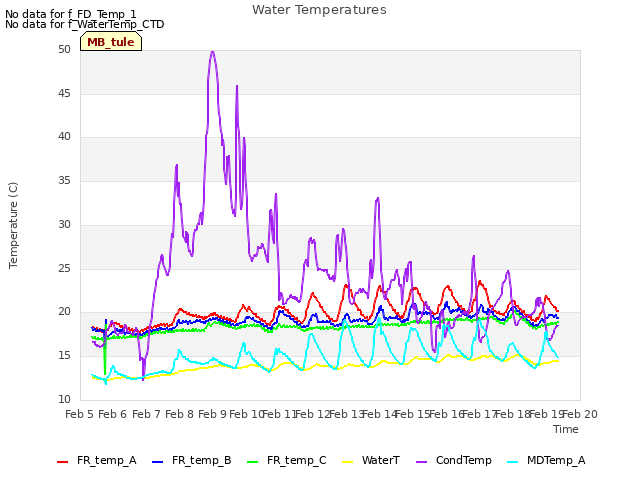 plot of Water Temperatures