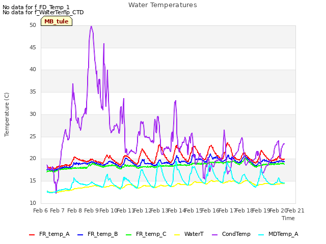 plot of Water Temperatures