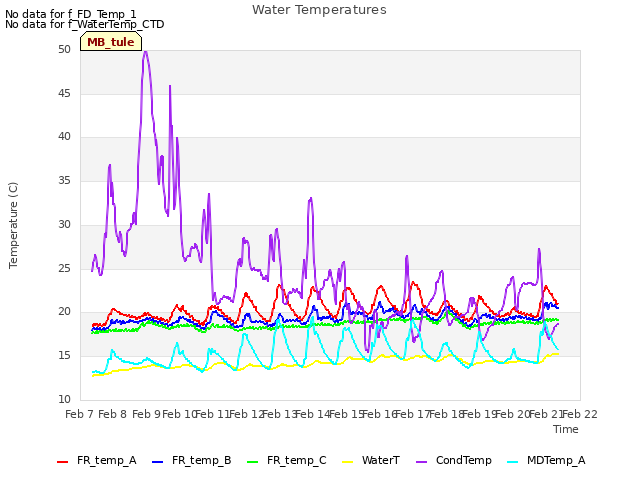 plot of Water Temperatures