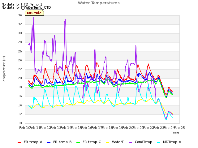 plot of Water Temperatures