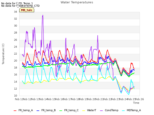 plot of Water Temperatures