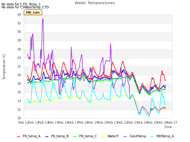 plot of Water Temperatures