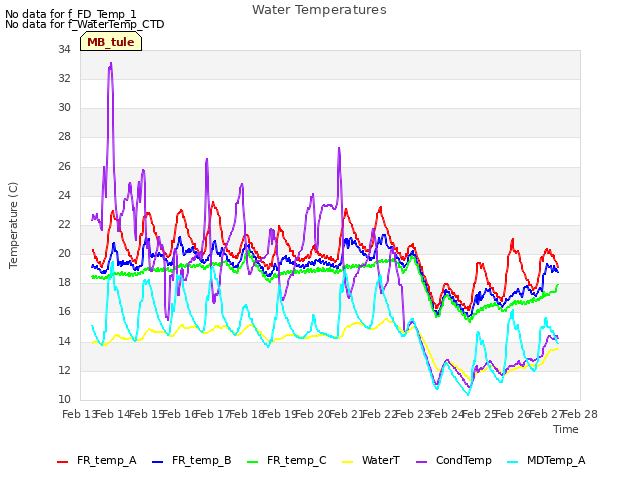 plot of Water Temperatures