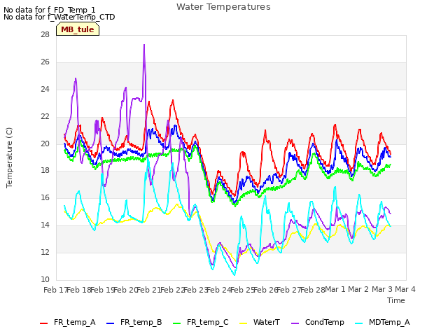 plot of Water Temperatures