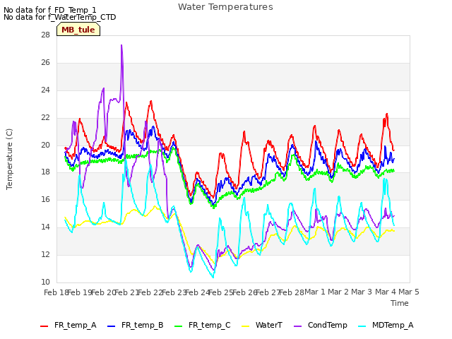 plot of Water Temperatures