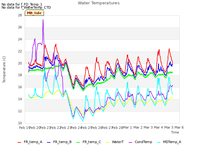 plot of Water Temperatures