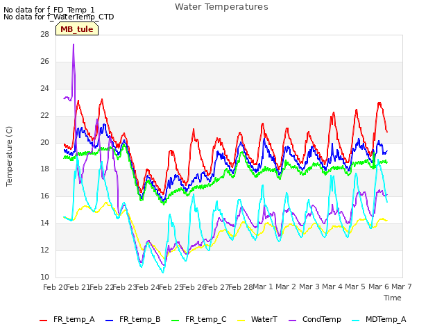 plot of Water Temperatures