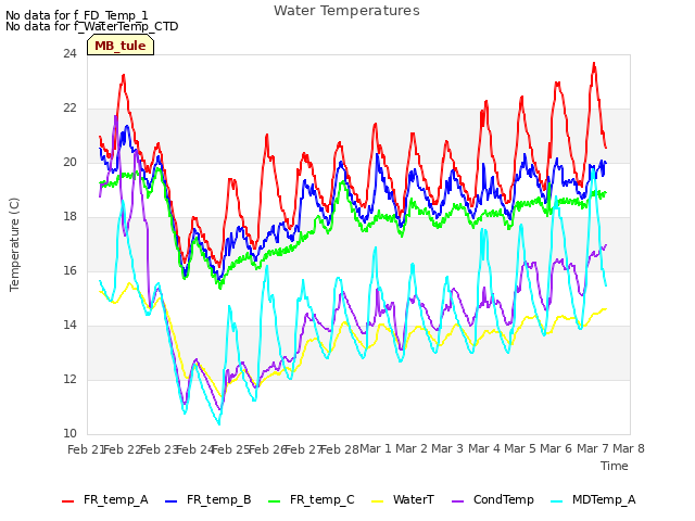 plot of Water Temperatures