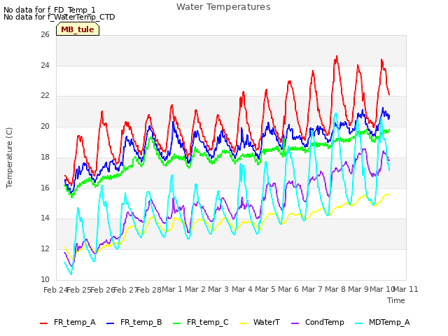 plot of Water Temperatures