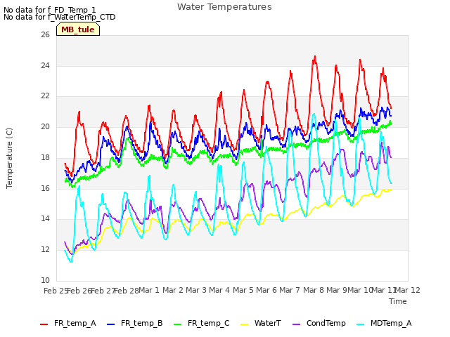 plot of Water Temperatures