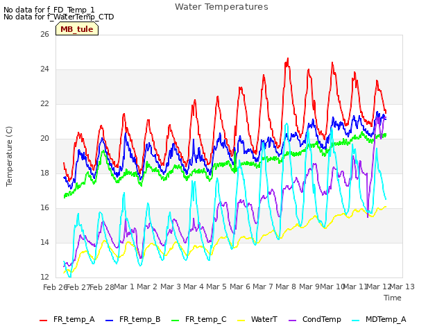 plot of Water Temperatures