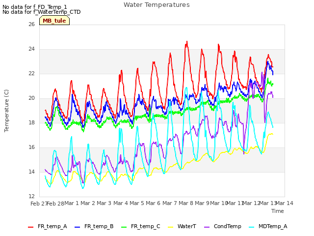 plot of Water Temperatures