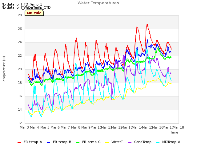 plot of Water Temperatures
