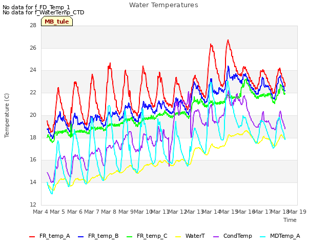 plot of Water Temperatures