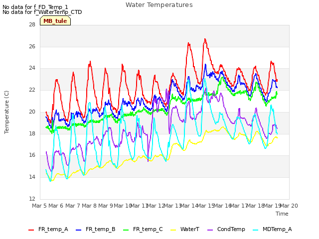 plot of Water Temperatures