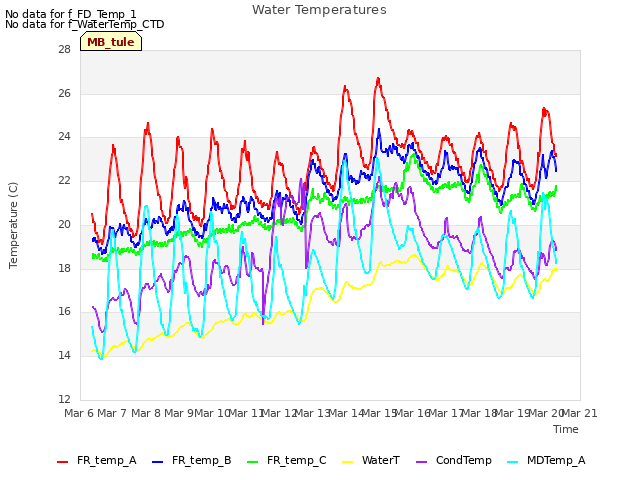 plot of Water Temperatures