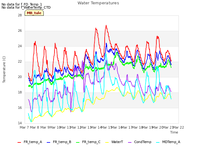 plot of Water Temperatures