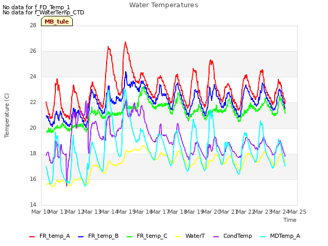 plot of Water Temperatures