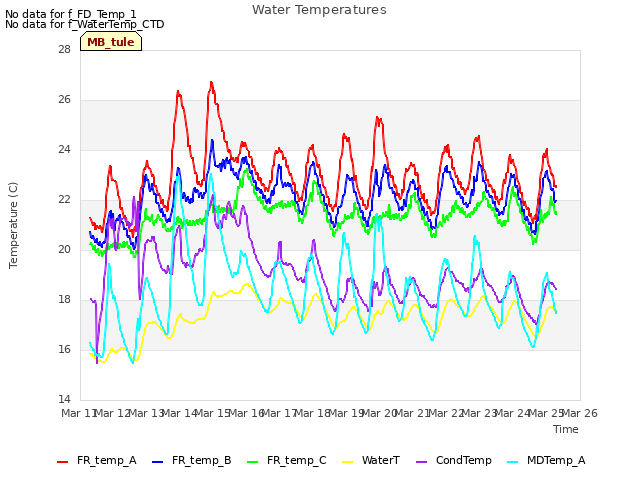 plot of Water Temperatures