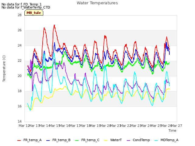 plot of Water Temperatures