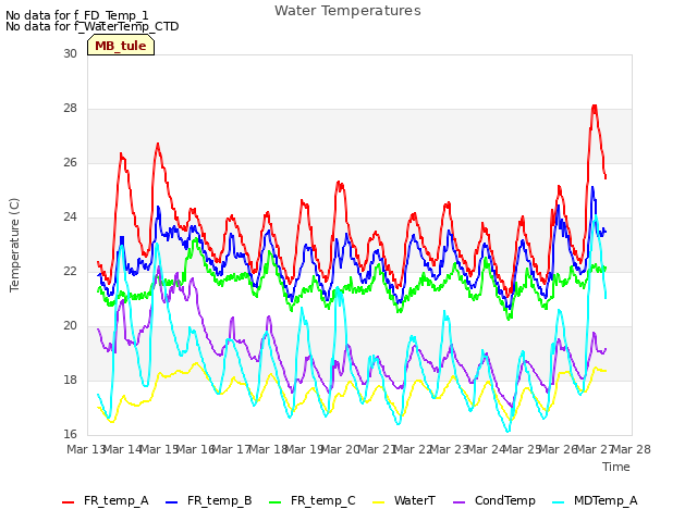 plot of Water Temperatures