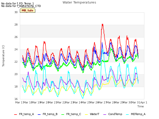 plot of Water Temperatures