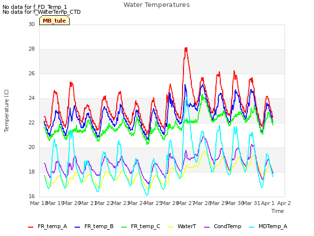 plot of Water Temperatures