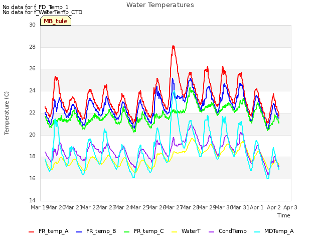 plot of Water Temperatures