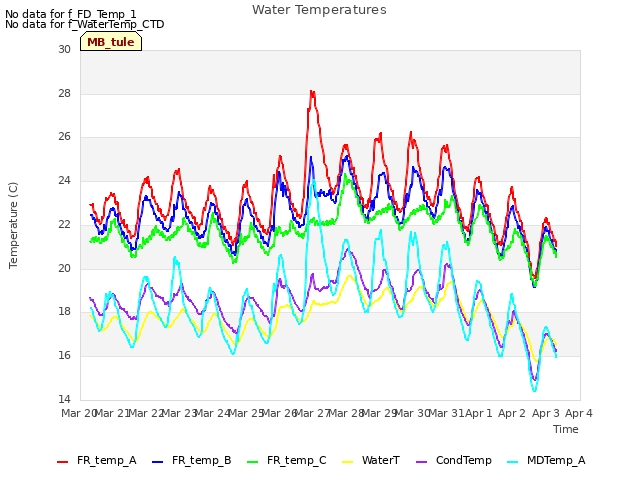 plot of Water Temperatures