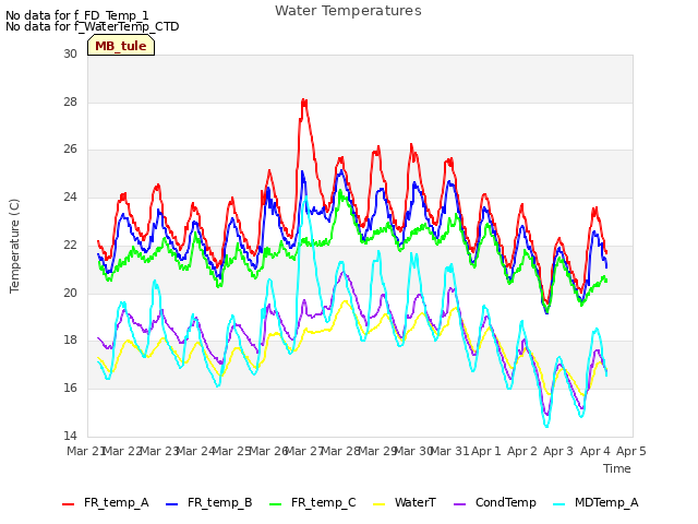 plot of Water Temperatures
