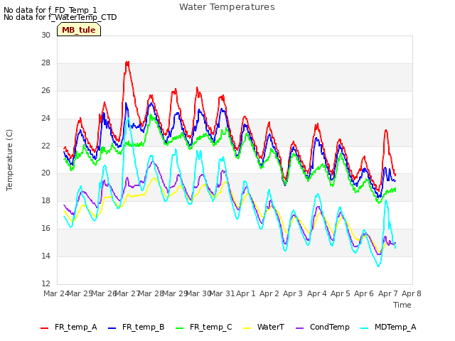 plot of Water Temperatures