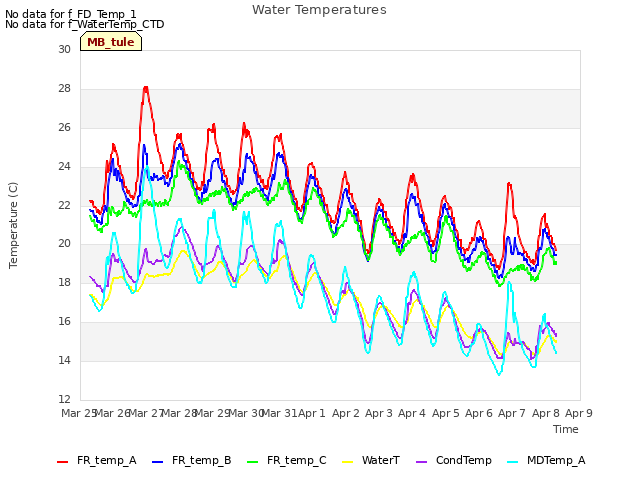 plot of Water Temperatures