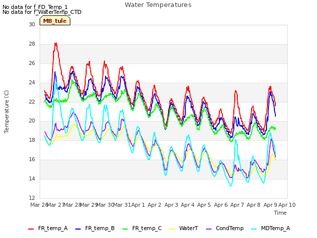 plot of Water Temperatures