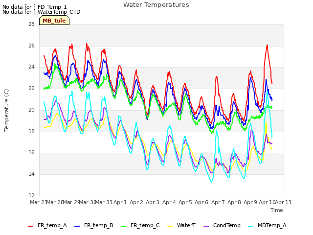 plot of Water Temperatures