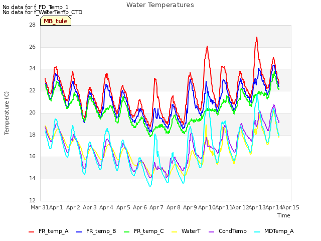 plot of Water Temperatures