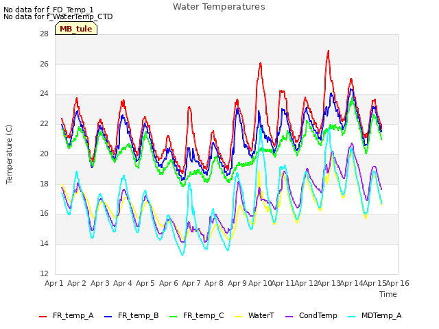 plot of Water Temperatures