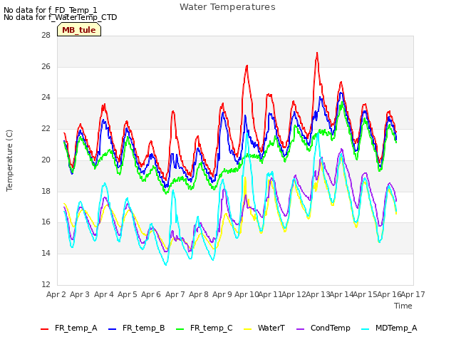 plot of Water Temperatures