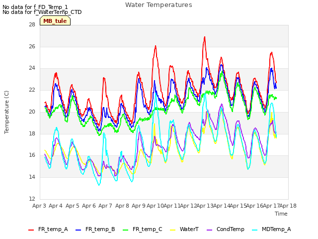 plot of Water Temperatures