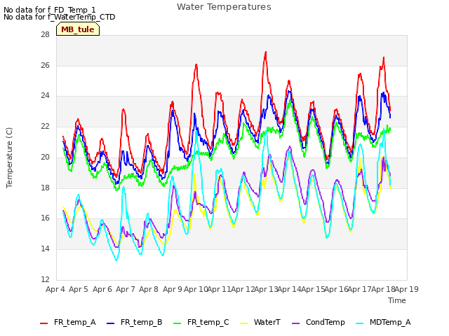 plot of Water Temperatures