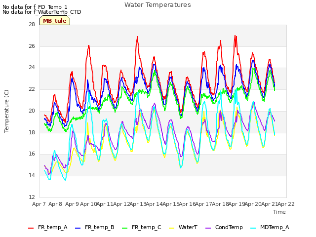 plot of Water Temperatures