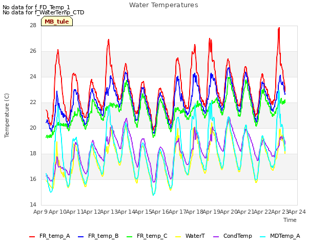 plot of Water Temperatures