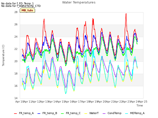 plot of Water Temperatures